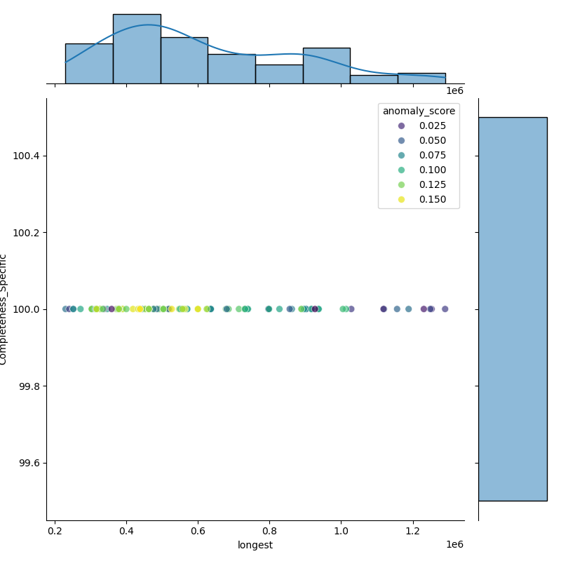 Staphylococcus lugdunensis_filt_longest_Completeness_Specific.png